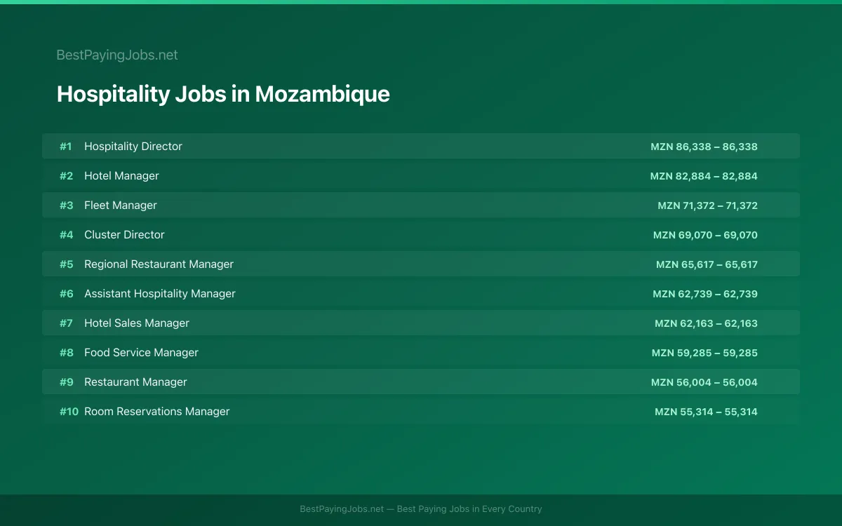 Highest paying Hospitality jobs in Mozambique