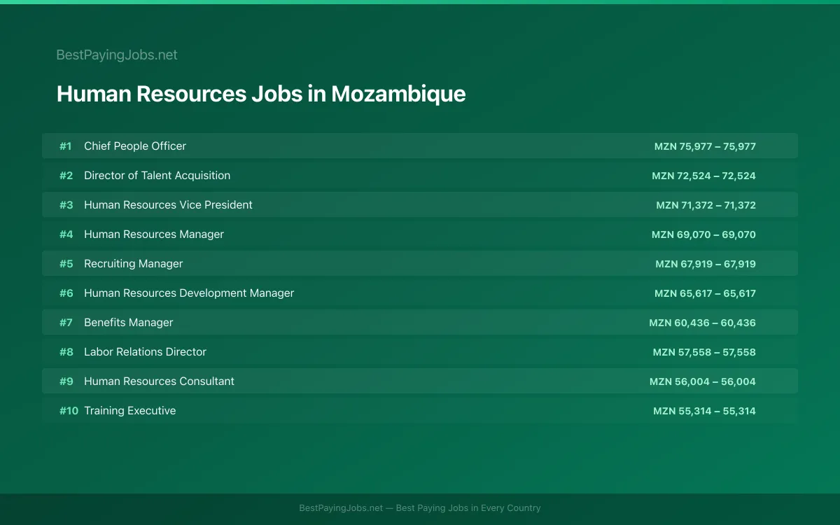 Highest paying Human Resources jobs in Mozambique