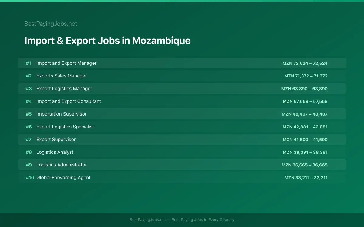 Highest paying Import & Export jobs in Mozambique