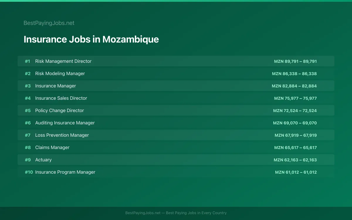 Highest paying Insurance jobs in Mozambique