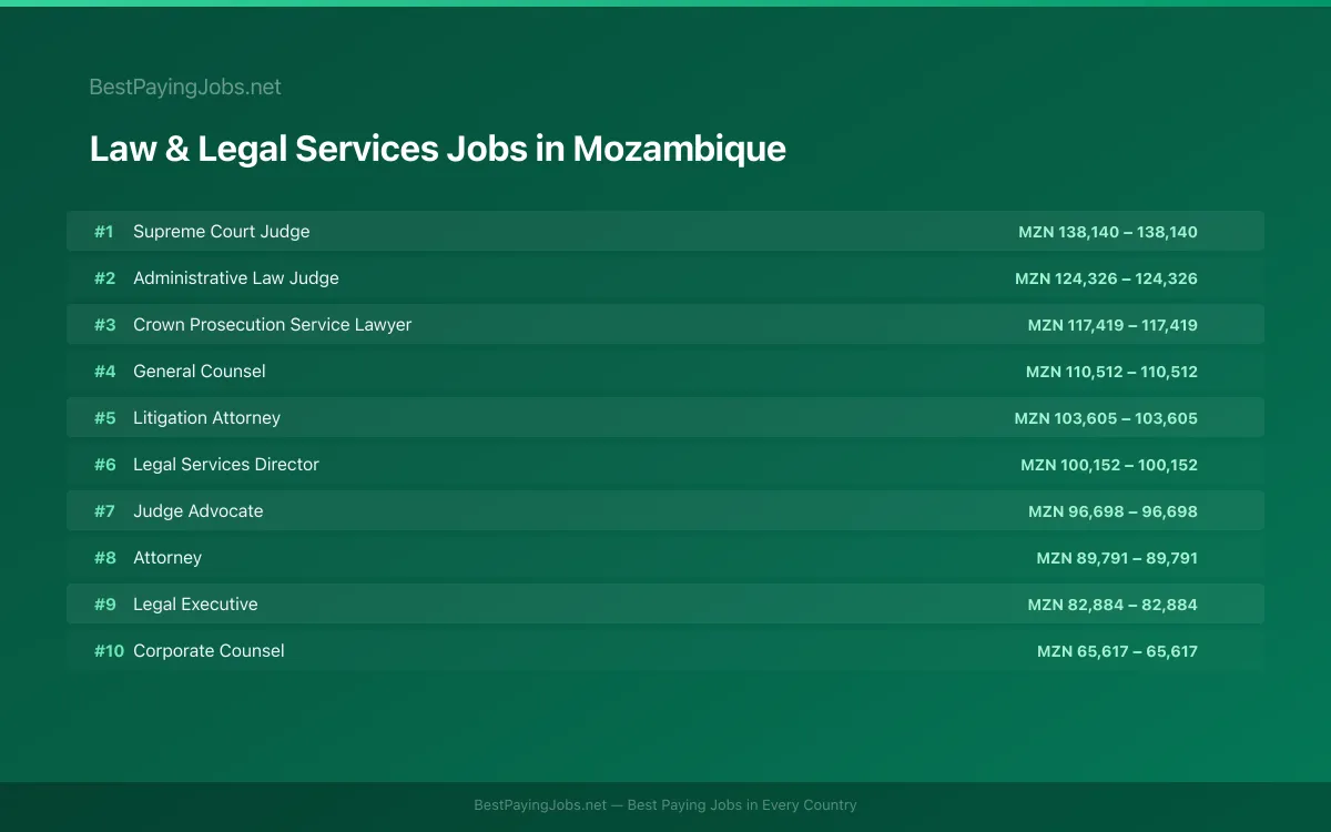 Highest paying Law & Legal Services jobs in Mozambique