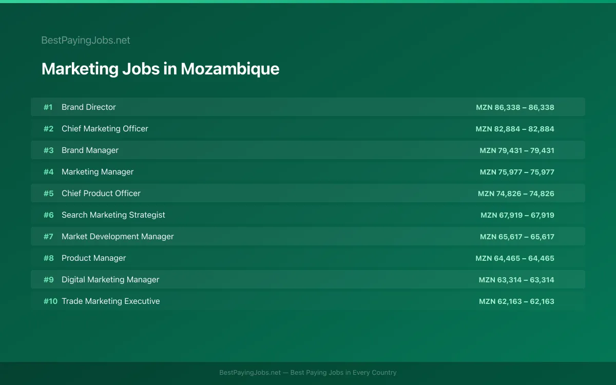 Highest paying Marketing jobs in Mozambique