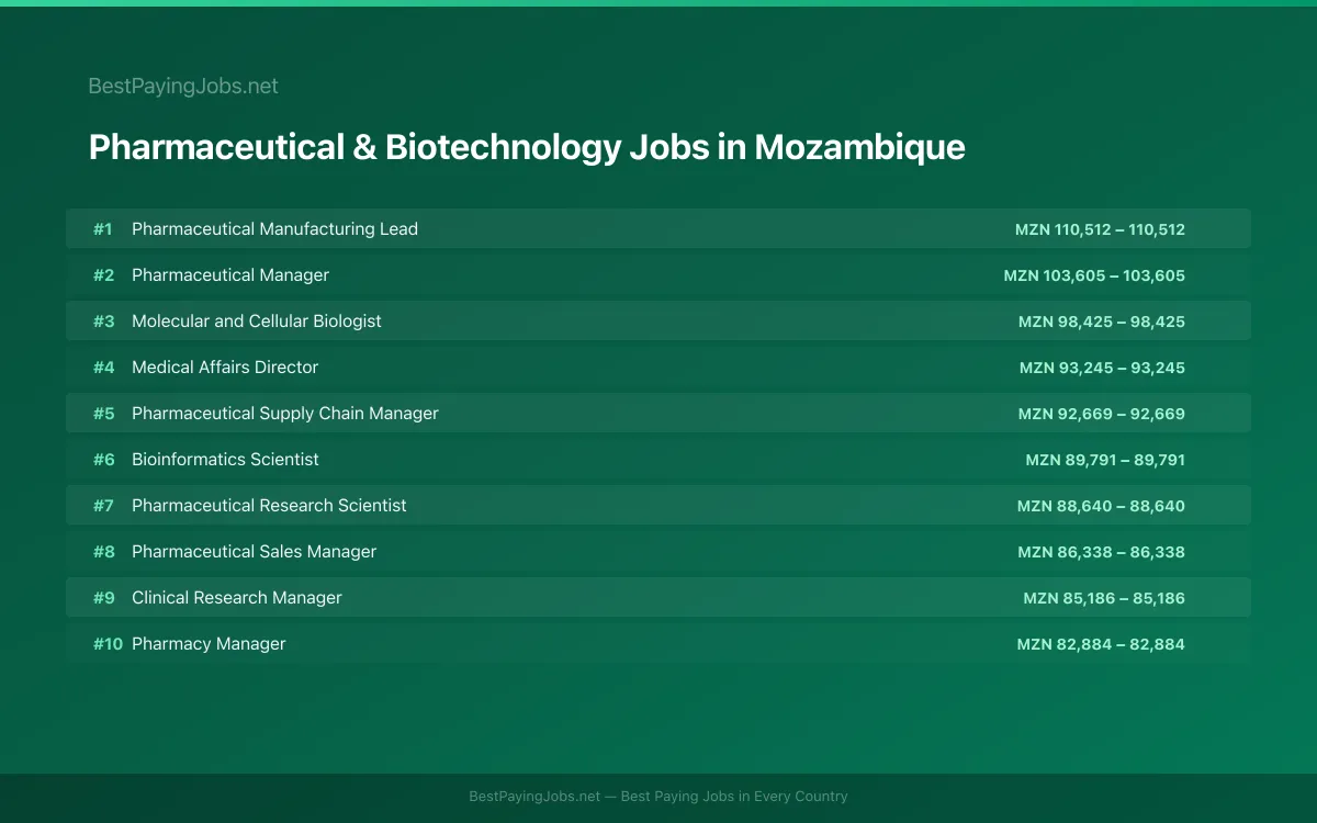 Highest paying Pharmaceutical & Biotechnology jobs in Mozambique
