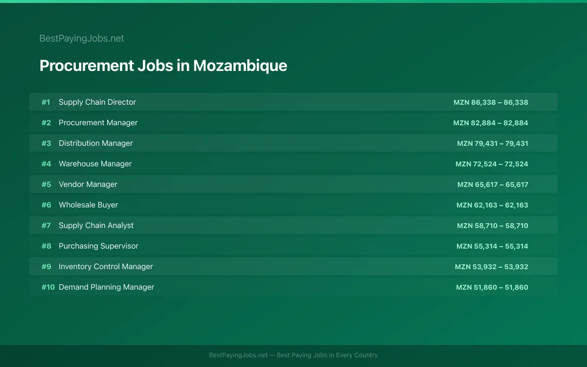 Highest paying Procurement jobs in Mozambique