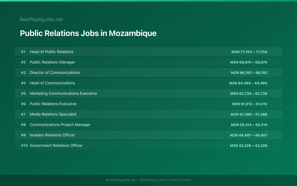 Highest paying Public Relations jobs in Mozambique