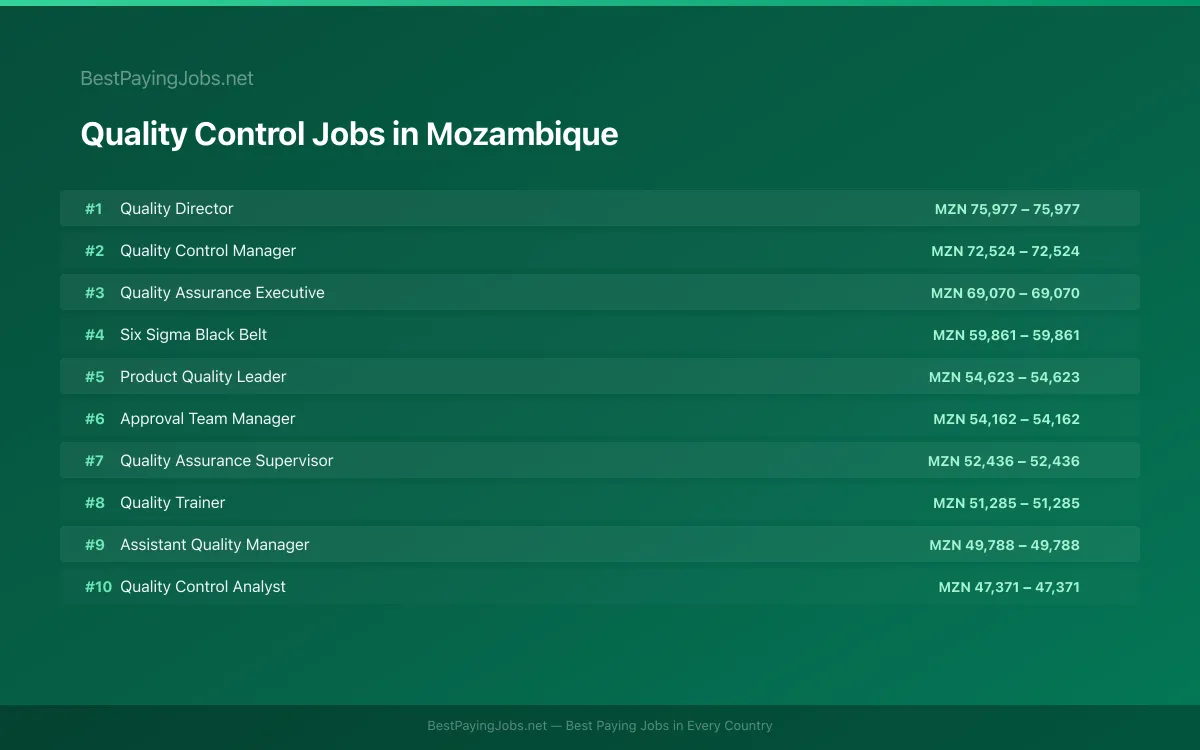 Highest paying Quality Control jobs in Mozambique