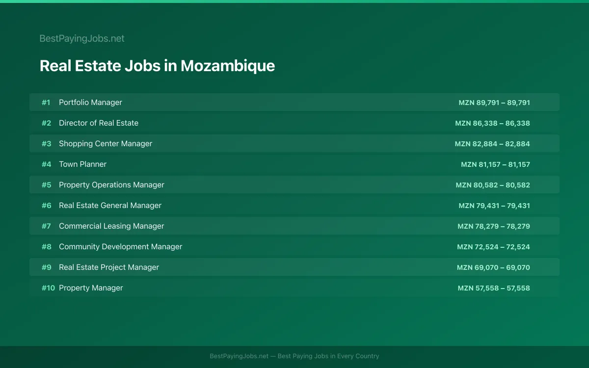 Highest paying Real Estate jobs in Mozambique