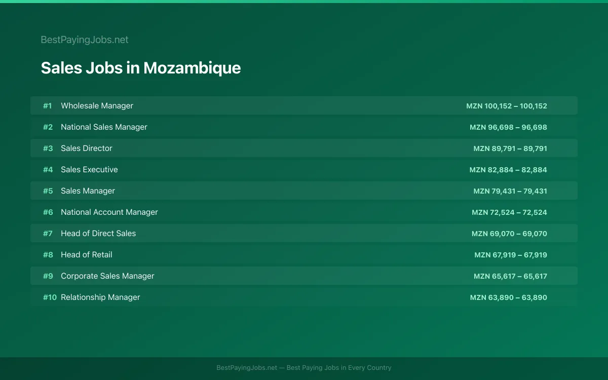 Highest paying Sales jobs in Mozambique
