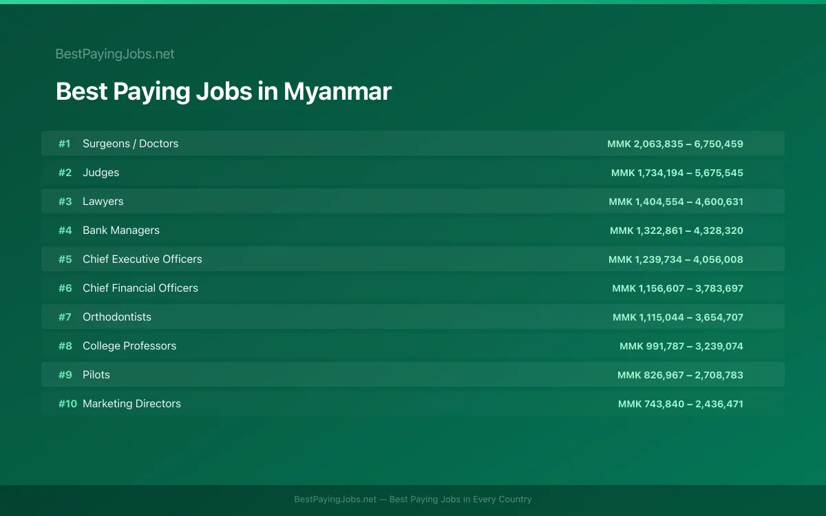 Best paying jobs in Myanmar — top careers and salaries