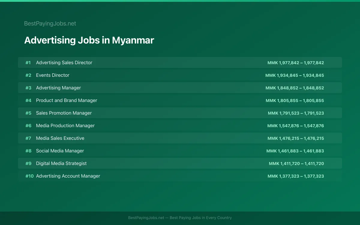 Highest paying Advertising jobs in Myanmar
