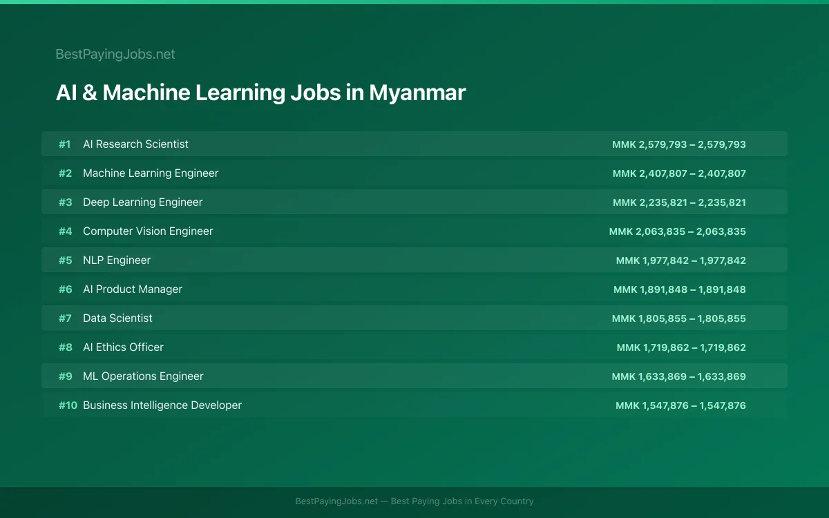 Highest paying AI & Machine Learning jobs in Myanmar