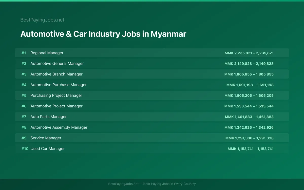 Highest paying Automotive & Car Industry jobs in Myanmar