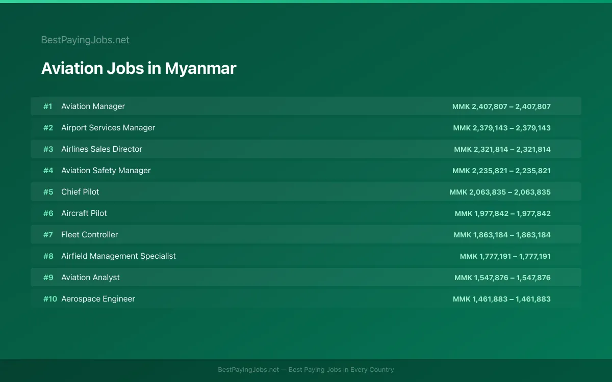 Highest paying Aviation jobs in Myanmar