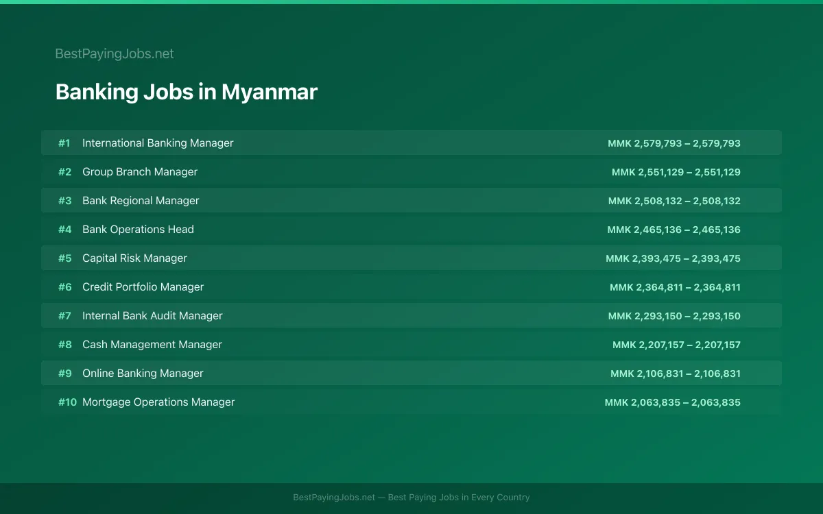 Highest paying Banking jobs in Myanmar