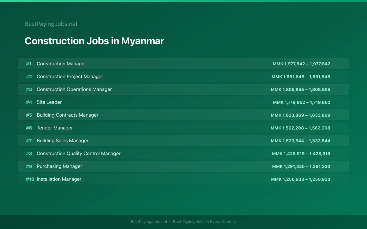 Highest paying Construction jobs in Myanmar