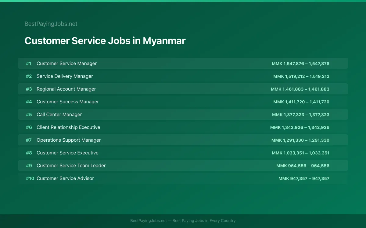 Highest paying Customer Service jobs in Myanmar