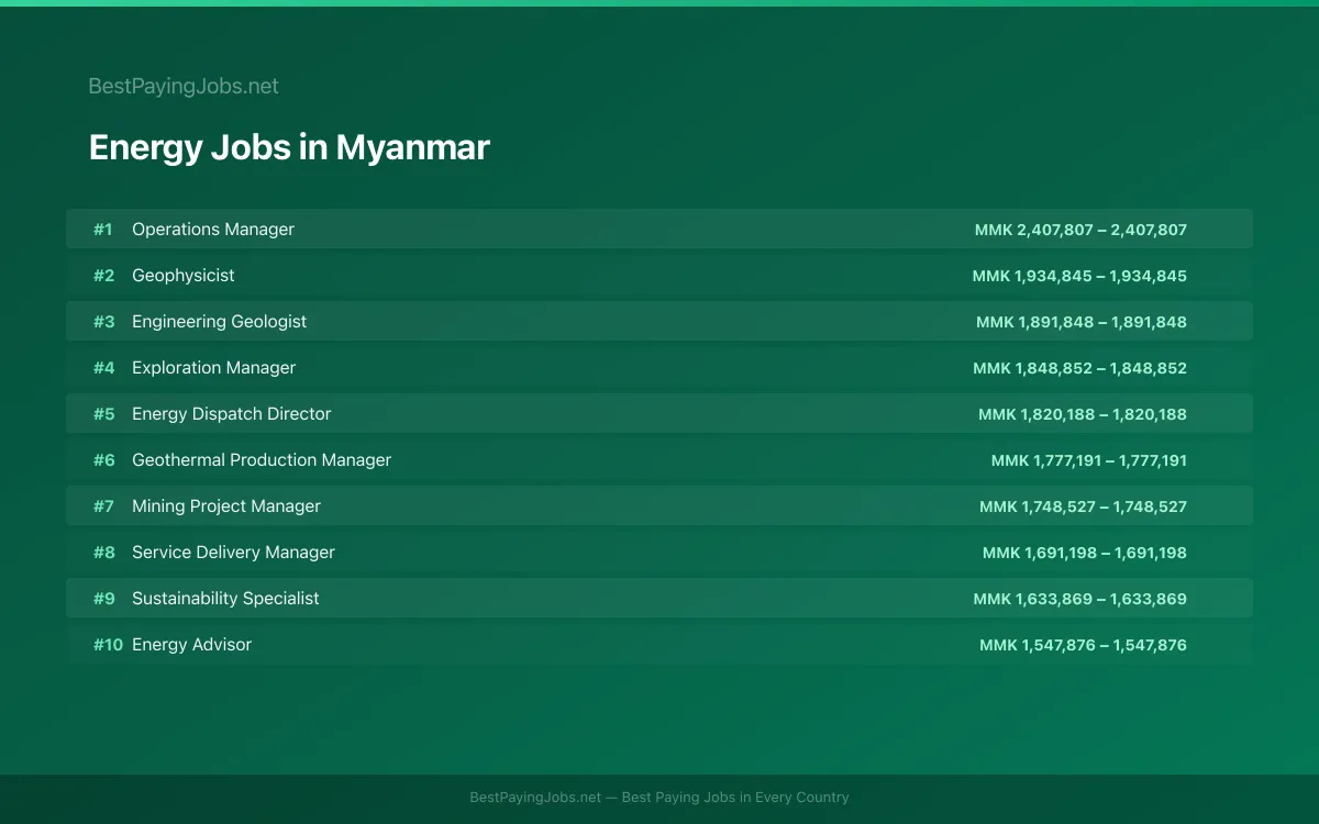 Highest paying Energy jobs in Myanmar