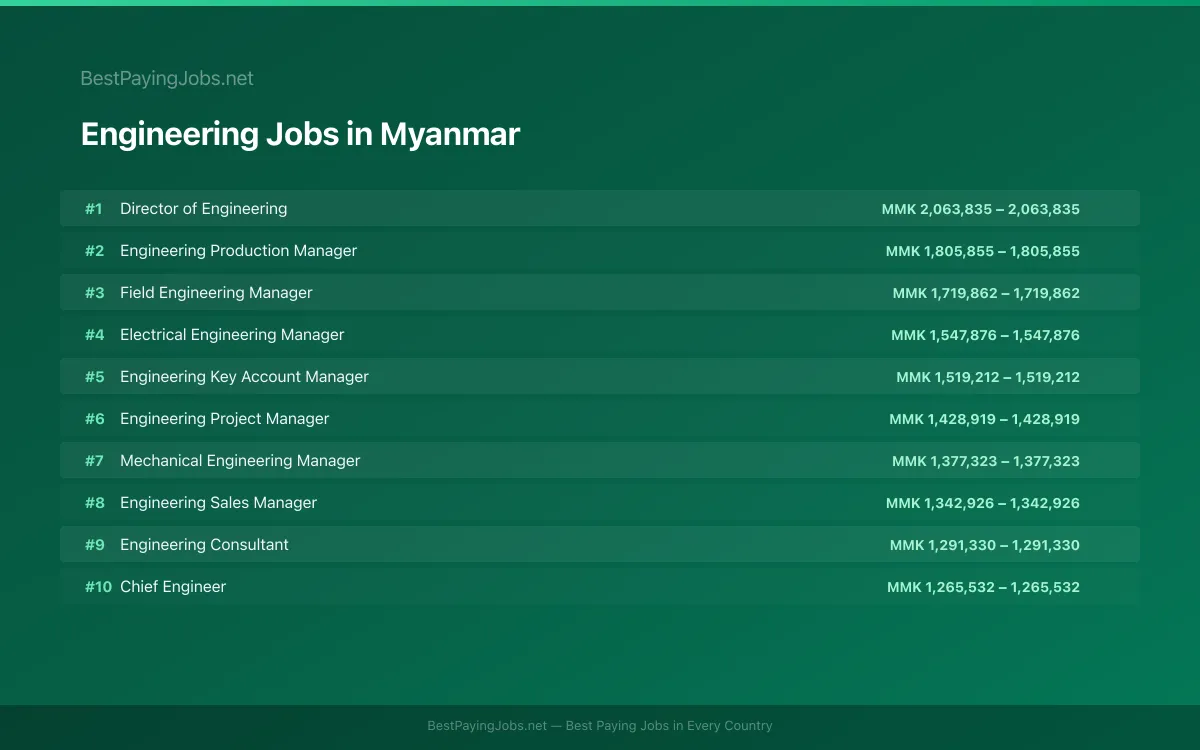 Highest paying Engineering jobs in Myanmar
