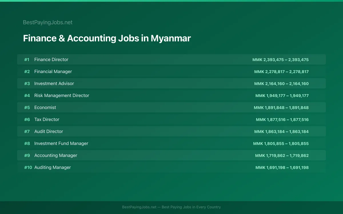 Highest paying Finance & Accounting jobs in Myanmar