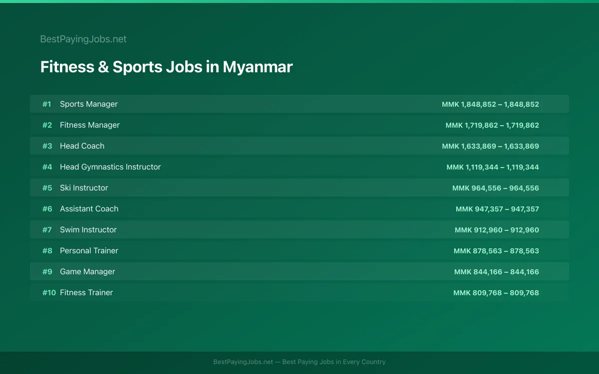 Highest paying Fitness & Sports jobs in Myanmar