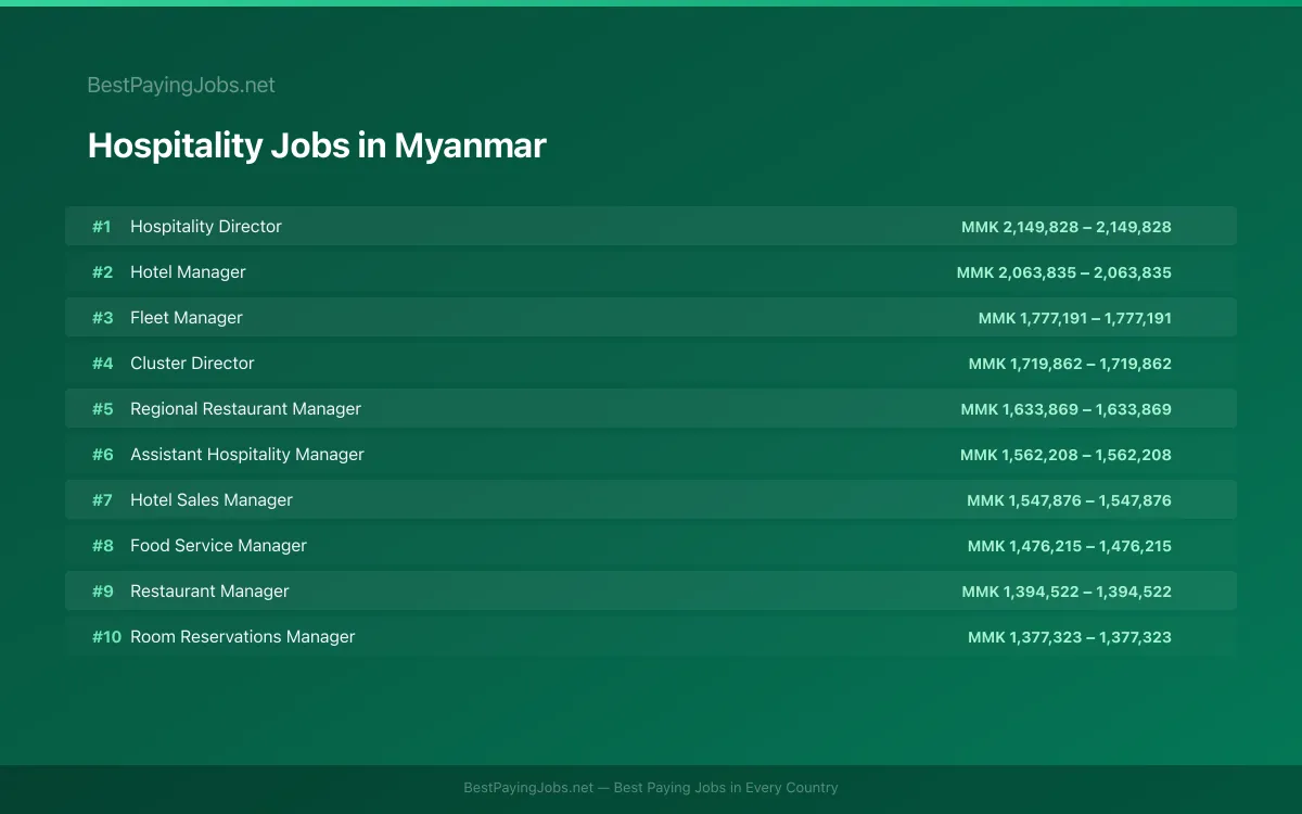 Highest paying Hospitality jobs in Myanmar