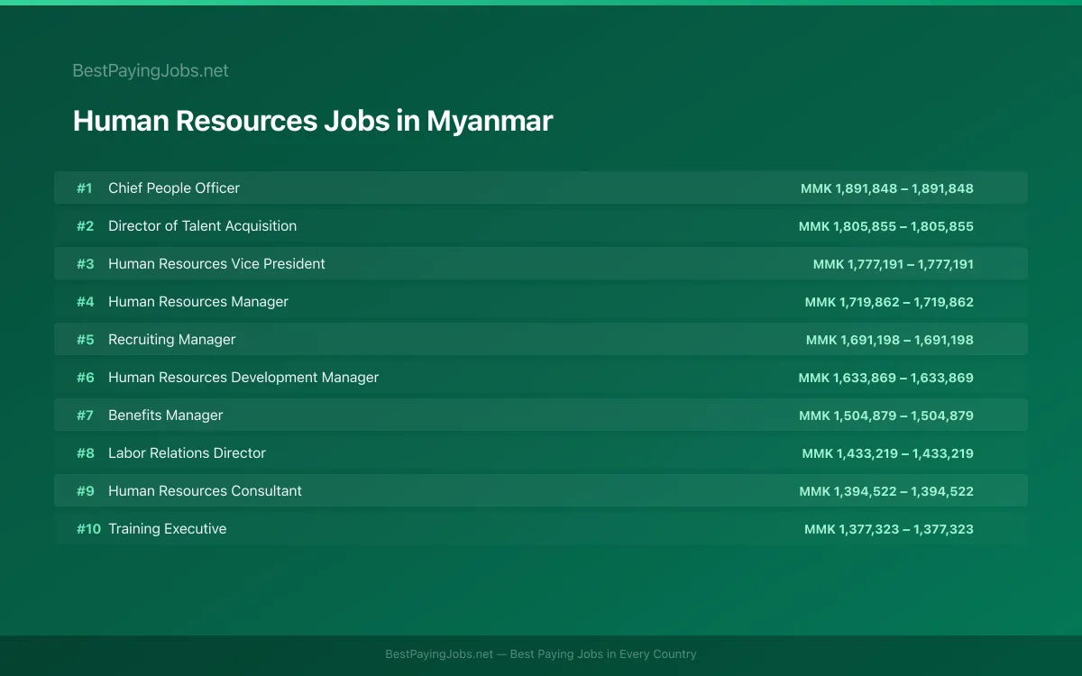 Highest paying Human Resources jobs in Myanmar