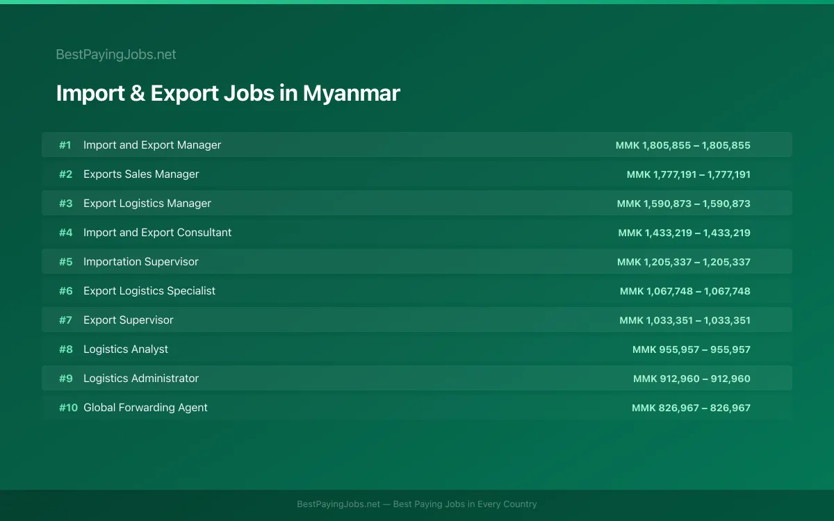Highest paying Import & Export jobs in Myanmar