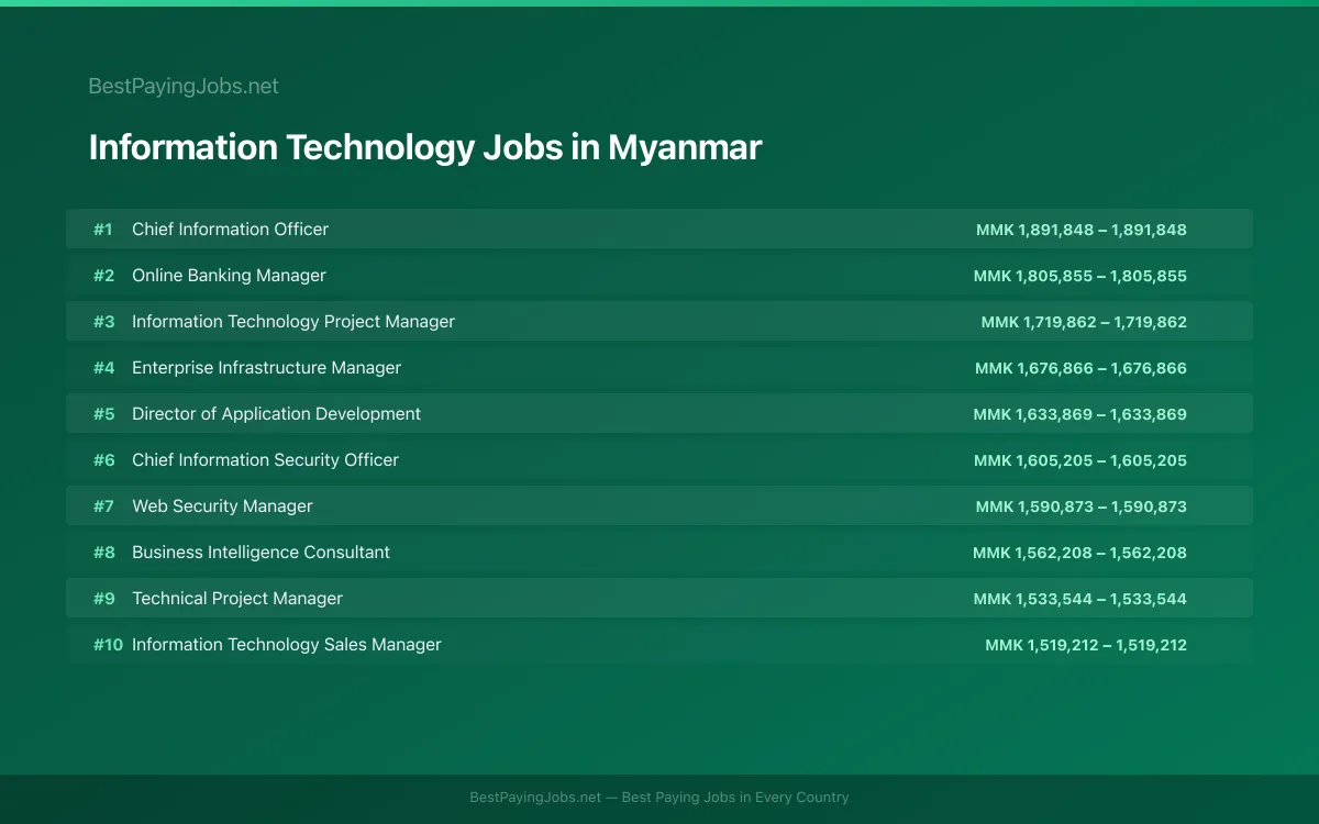 Highest paying Information Technology jobs in Myanmar