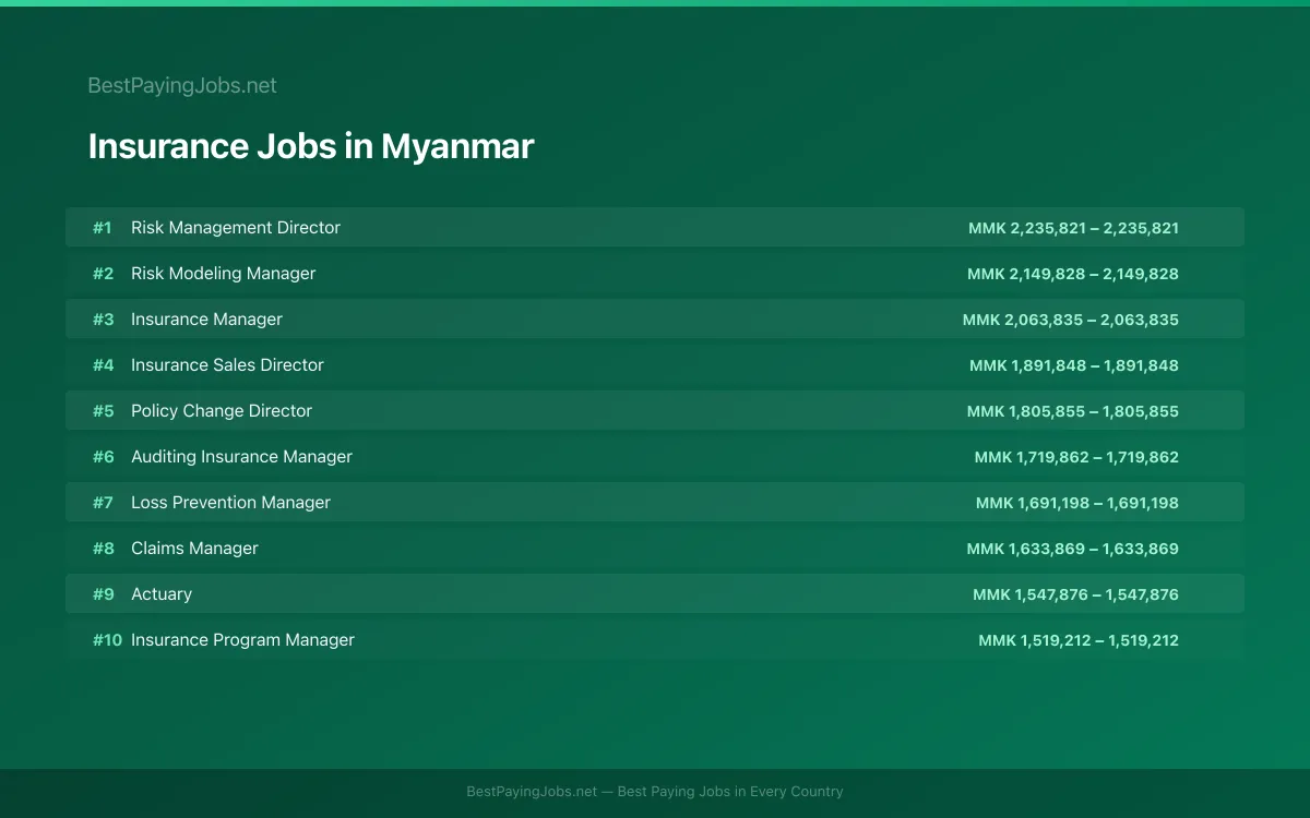 Highest paying Insurance jobs in Myanmar