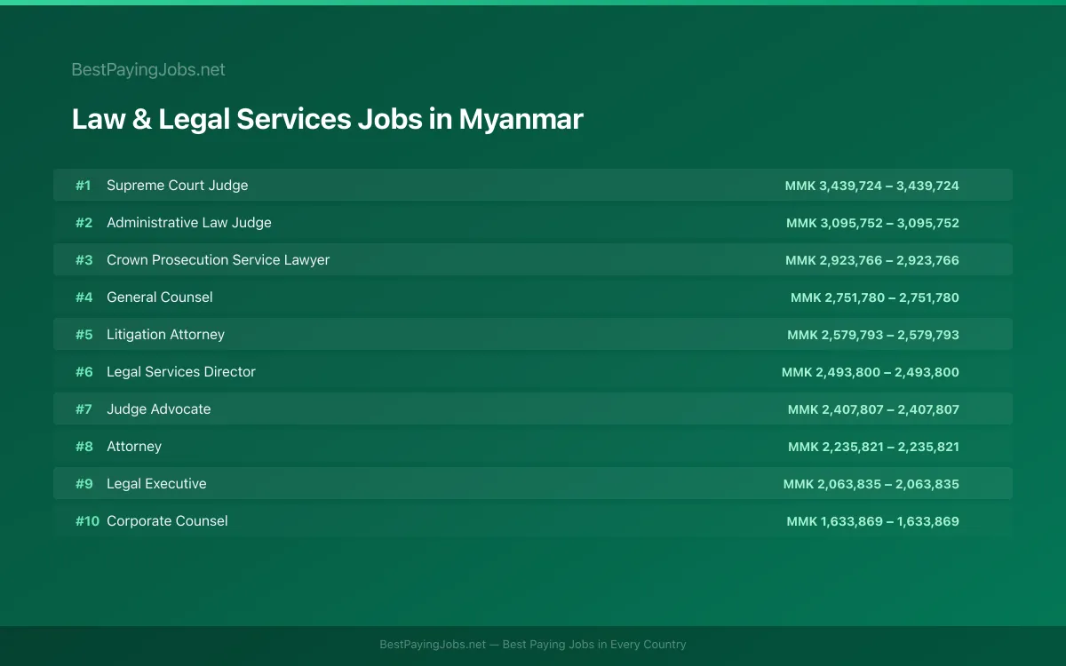 Highest paying Law & Legal Services jobs in Myanmar