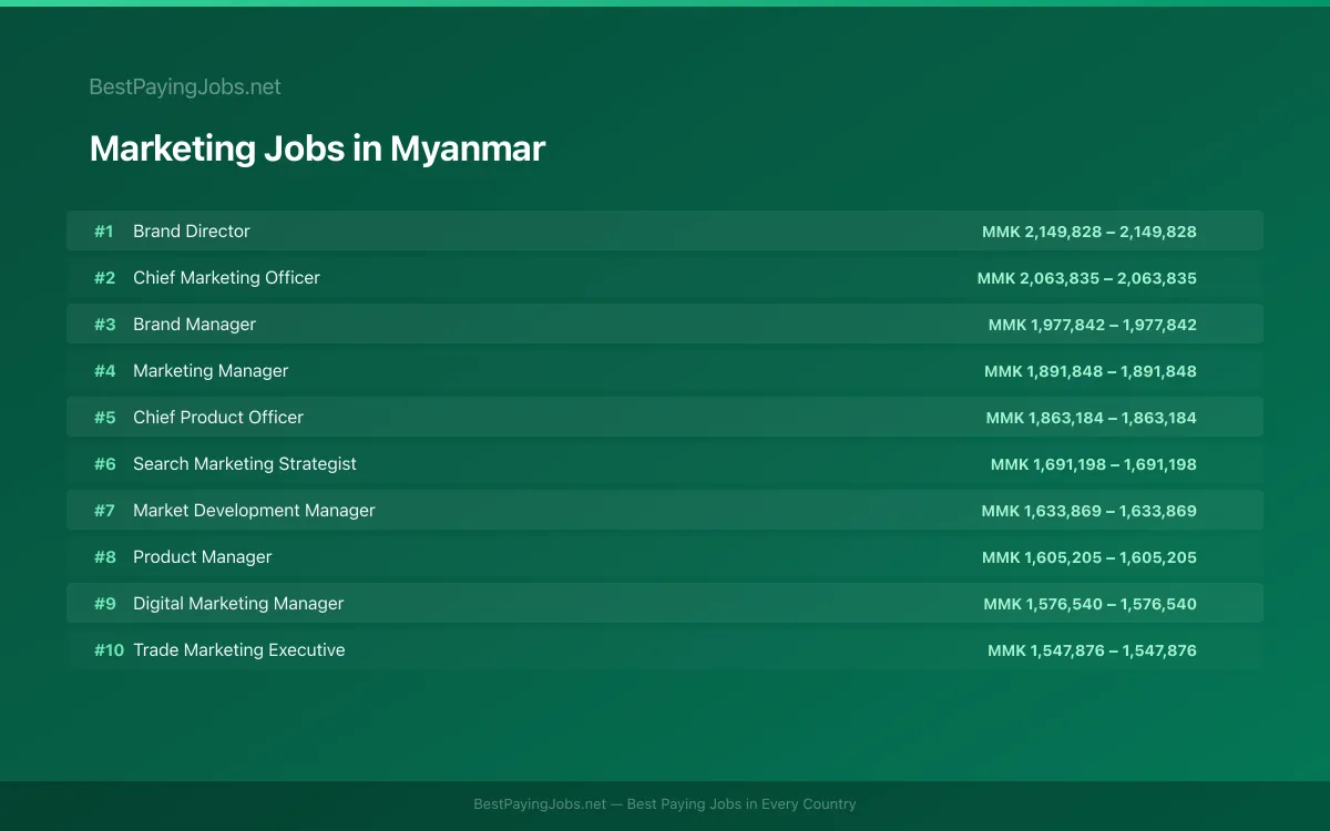 Highest paying Marketing jobs in Myanmar