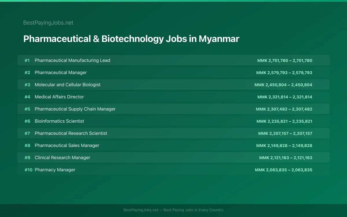 Highest paying Pharmaceutical & Biotechnology jobs in Myanmar