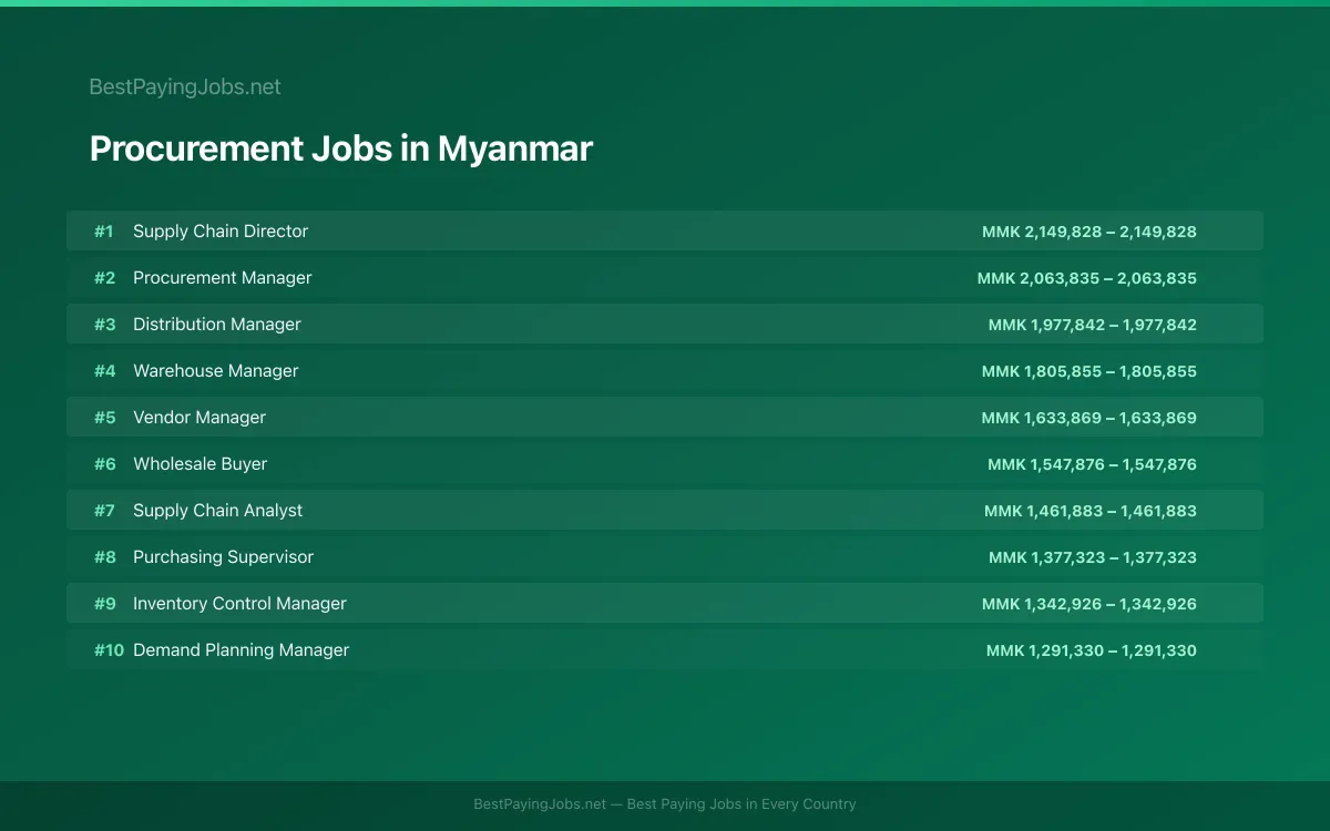 Highest paying Procurement jobs in Myanmar