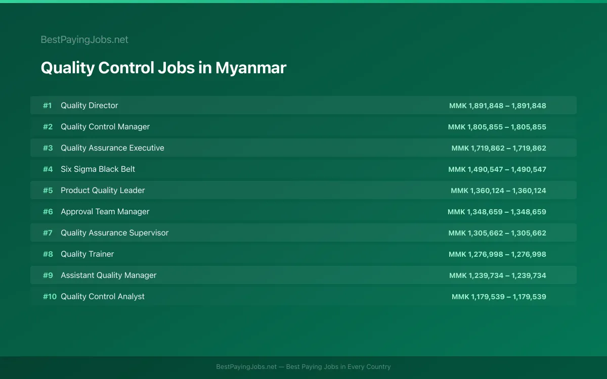 Highest paying Quality Control jobs in Myanmar