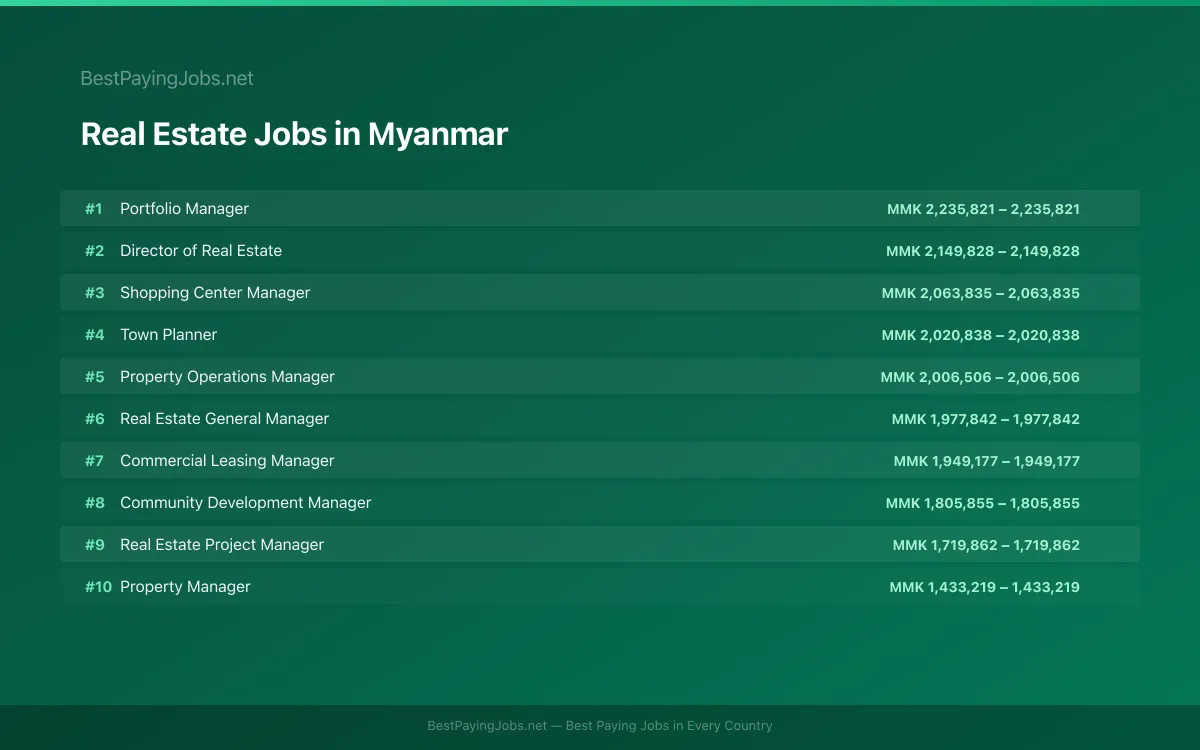 Highest paying Real Estate jobs in Myanmar