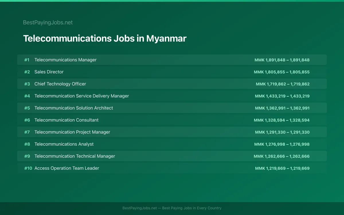 Highest paying Telecommunications jobs in Myanmar