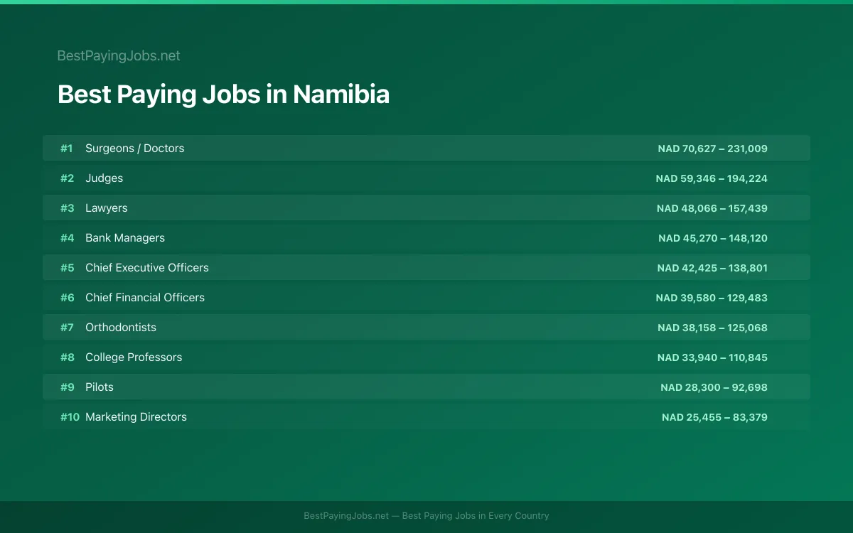 Best paying jobs in Namibia — top careers and salaries