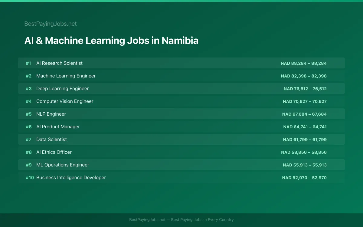 Highest paying AI & Machine Learning jobs in Namibia