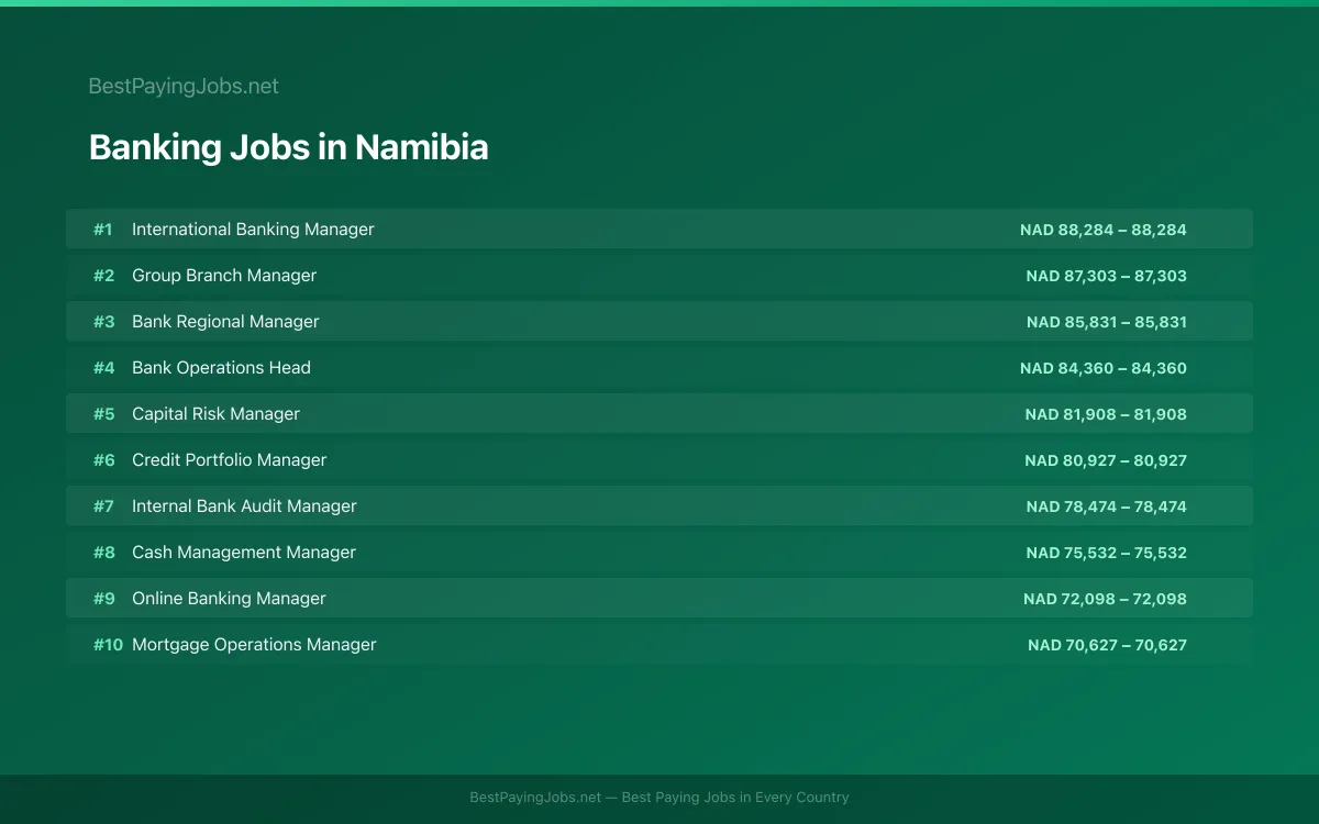 Highest paying Banking jobs in Namibia