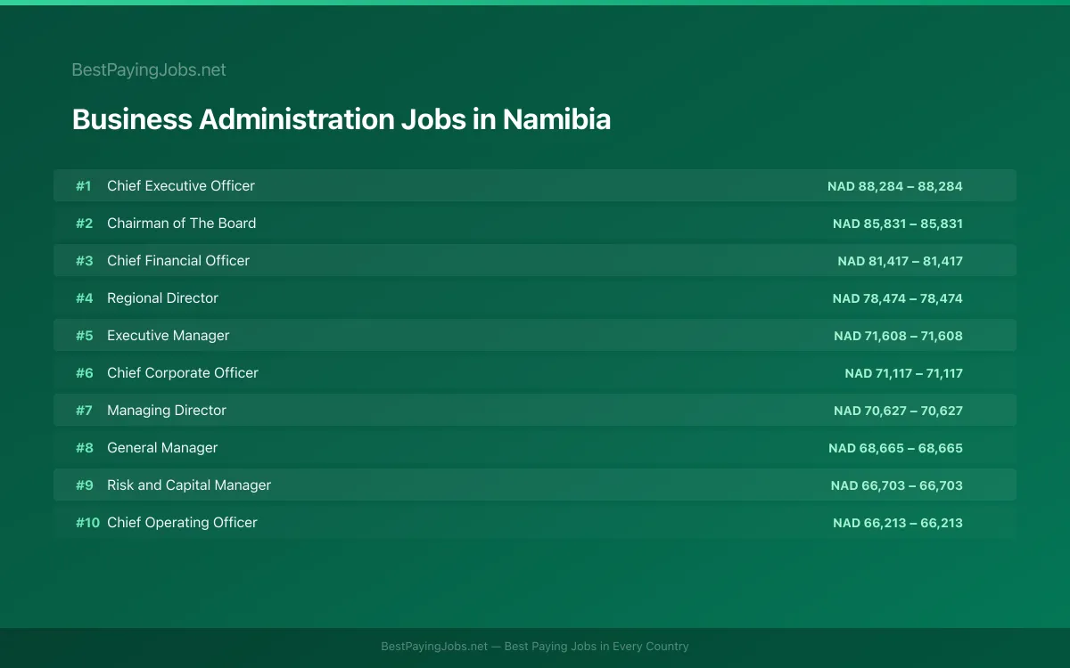 Highest paying Business Administration jobs in Namibia