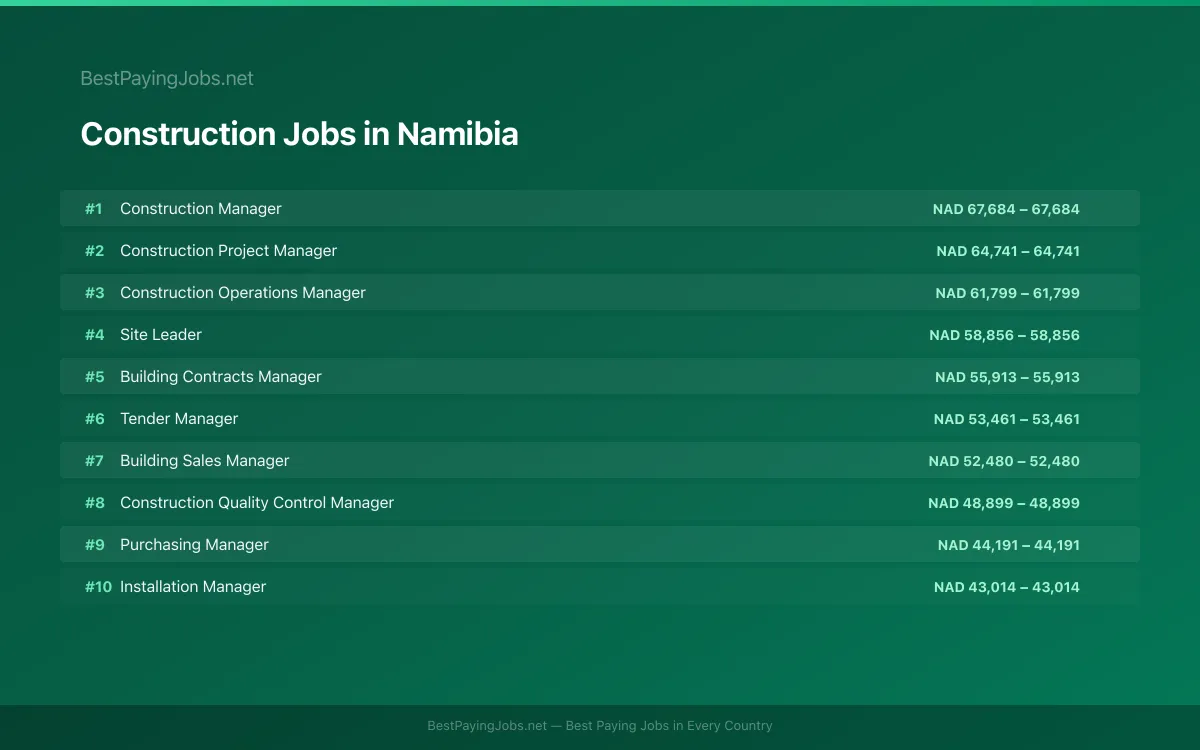 Highest paying Construction jobs in Namibia