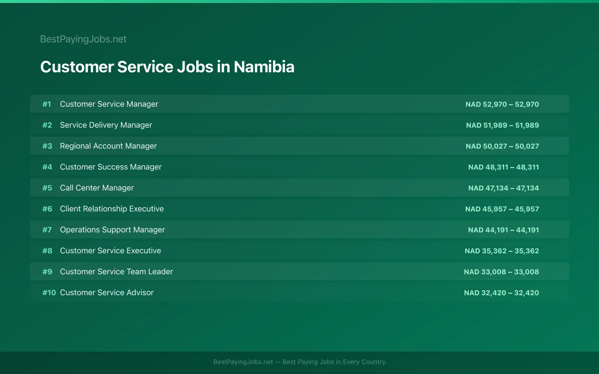 Highest paying Customer Service jobs in Namibia
