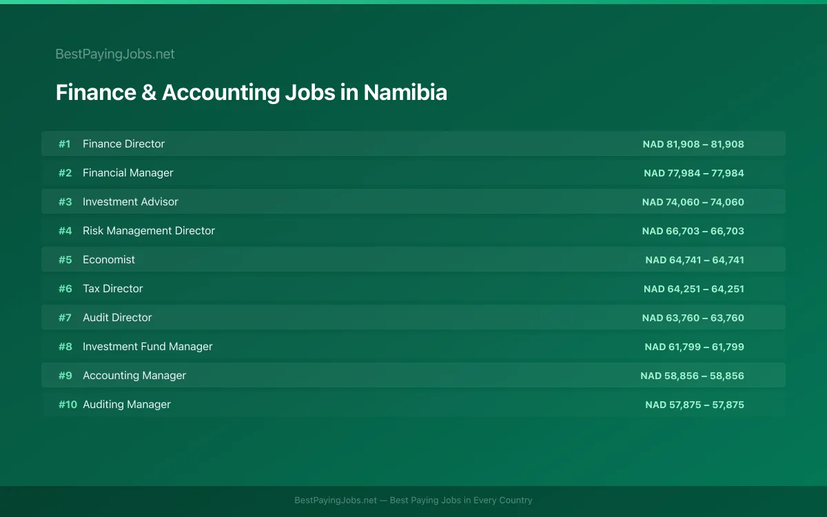 Highest paying Finance & Accounting jobs in Namibia