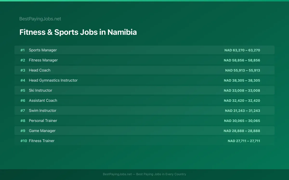 Highest paying Fitness & Sports jobs in Namibia