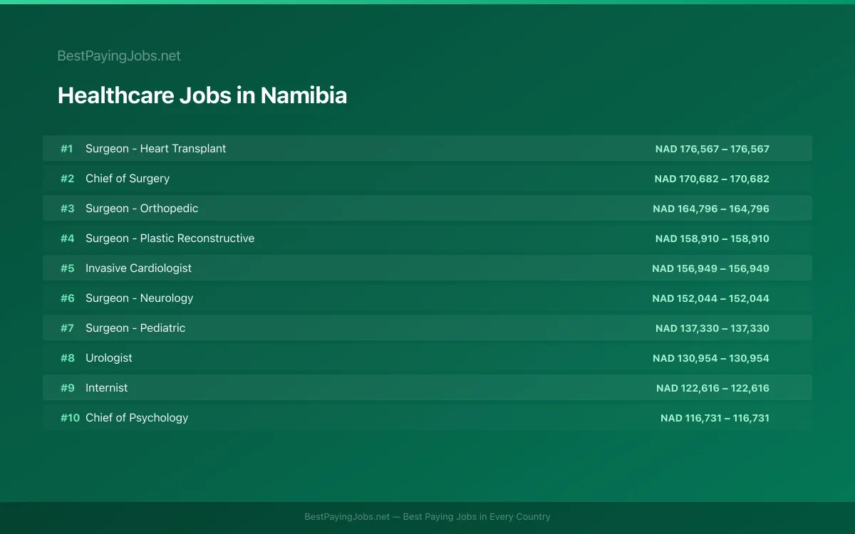 Highest paying Healthcare jobs in Namibia