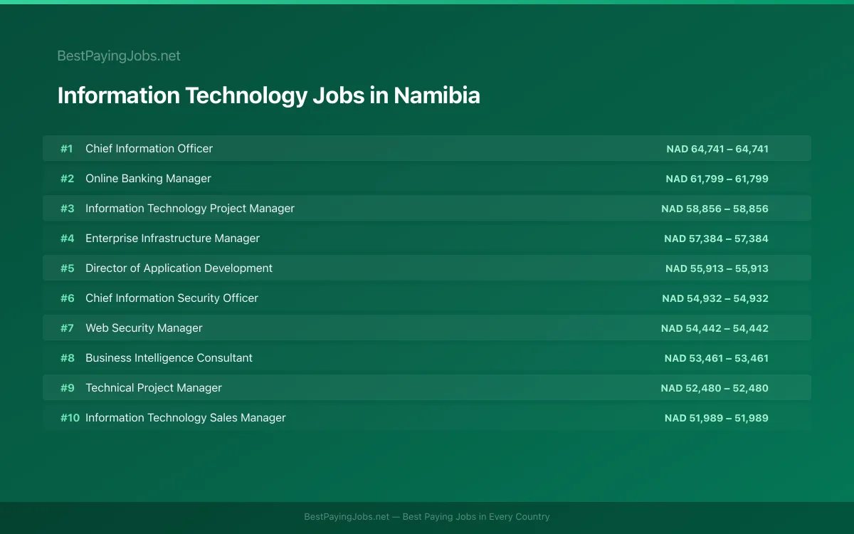 Highest paying Information Technology jobs in Namibia