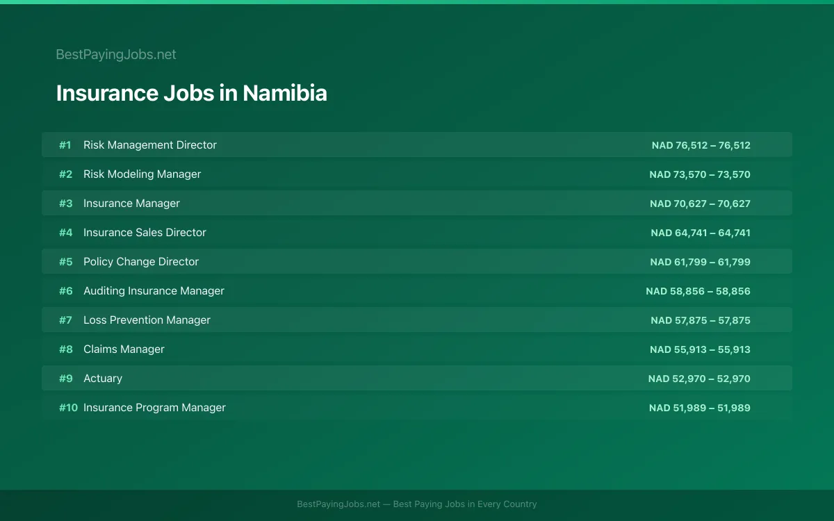 Highest paying Insurance jobs in Namibia
