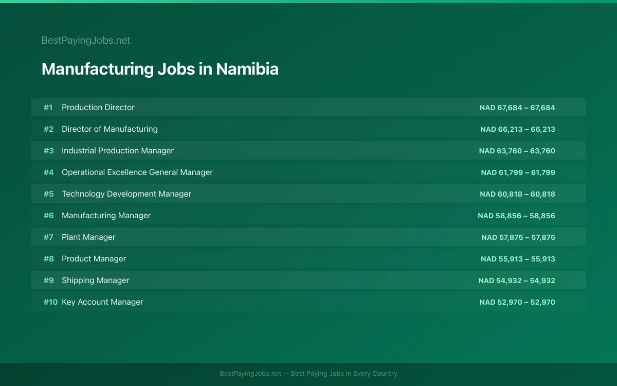 Highest paying Manufacturing jobs in Namibia