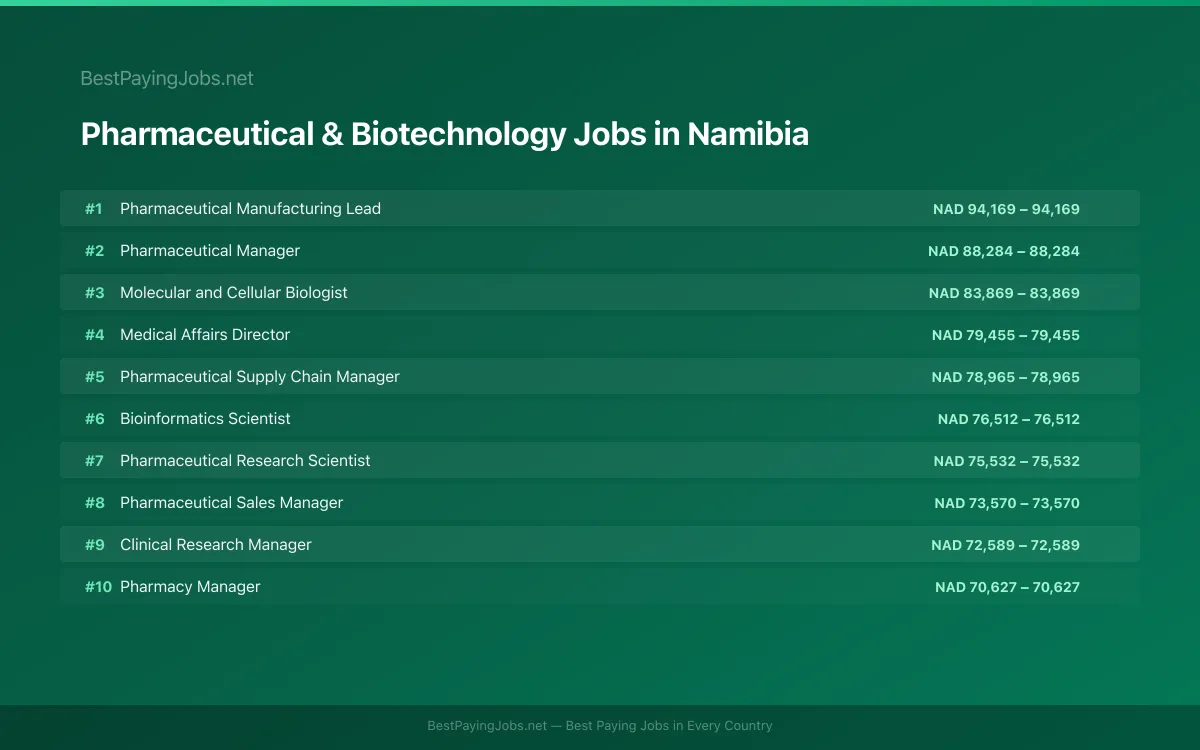 Highest paying Pharmaceutical & Biotechnology jobs in Namibia