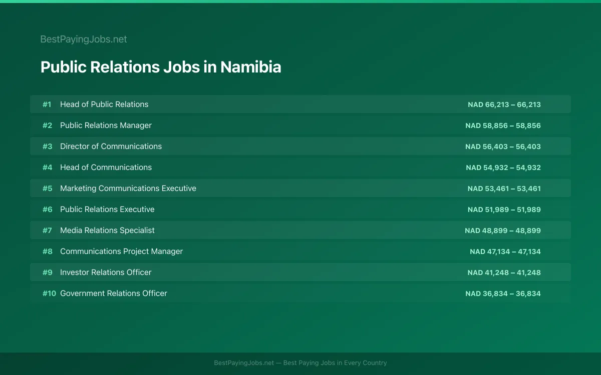 Highest paying Public Relations jobs in Namibia
